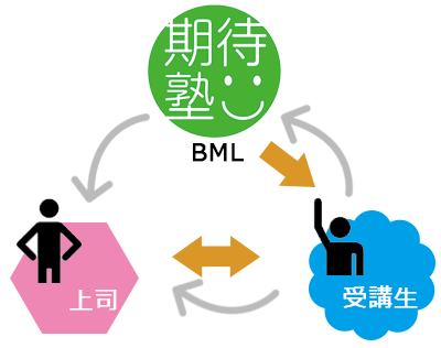 BML式サークルで根付かせの効率化!